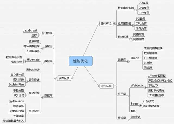 系统架构性能问题诊断及优化思路,纯干货!(图3) 系统架构性能问题诊断及优化思路,纯干货!(图3)
