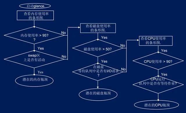 系统架构性能问题诊断及优化思路,纯干货!(图5) 系统架构性能问题诊断及优化思路,纯干货!(图5)