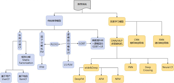 一窥推荐系统的原理(图5)